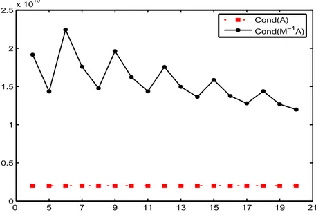 Figure 4.5: The condition number of matrix 