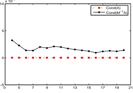Figure 4.9: The condition number of matrix 