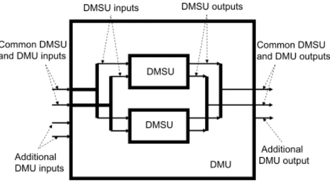Fig. 2 A multilevel DMU: the