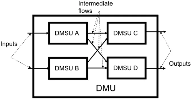 Fig. 3 Network DMU