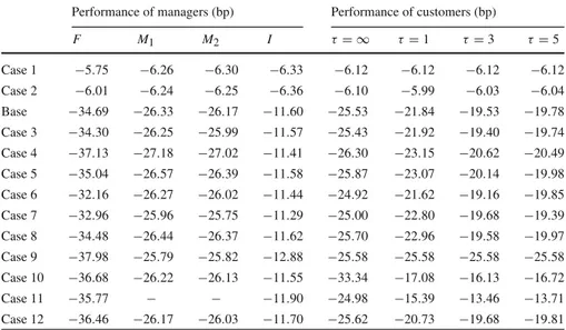 Table 4 Performance of managers (left) and customers (right)