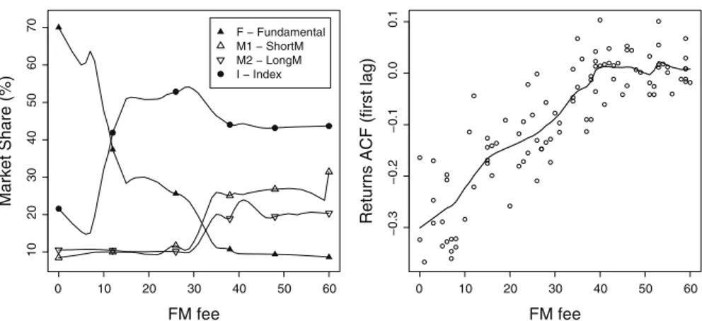 Fig. 4 Market shares of different managers as a function of the fundamental manager (FM) fee, right panel.