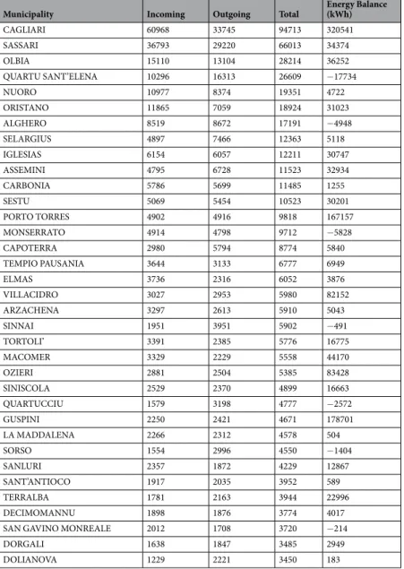 Table 1.  Number of daily incoming and outgoing vehicles in the 35 major municipalities of Sardinia.