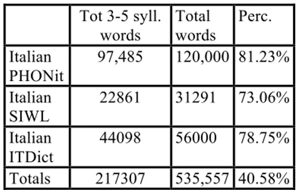 Table 2. Italian Quantitative 3- 5-Syllable Word 