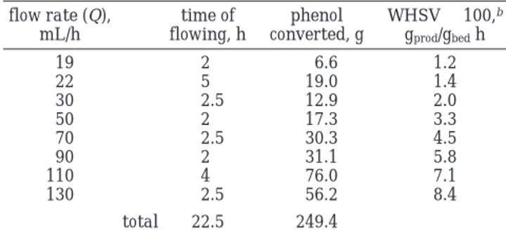 Table 1. Formation of Anisole in a CSTR at 160 ° C by Using a Mixture of Phenol and Dimethyl Carbonate in a 1:5 Molar Ratio a flow rate (Q), mL/h time of flowing, h phenol converted, g WHSV × 100, bg prod /g bed h 19 2 6.6 1.2 22 5 19.0 1.4 30 2.5 12.9 2.0