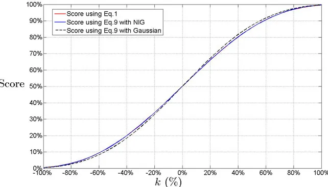 Figure 4: Representations of ˘ S(k), ¯ S N IG (k) and ¯ S N (k), three different approximations of the score