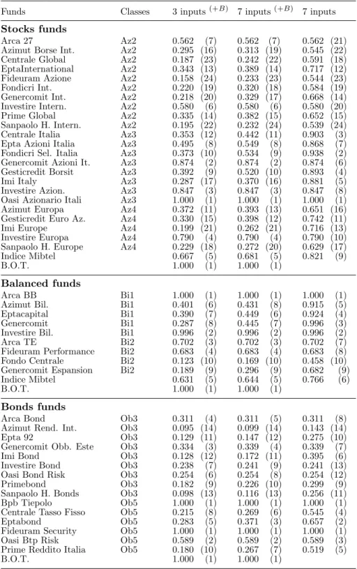 Table 1. DEA performance measures for the diﬀerent classes of funds. The relative ranking is given in brackets.
