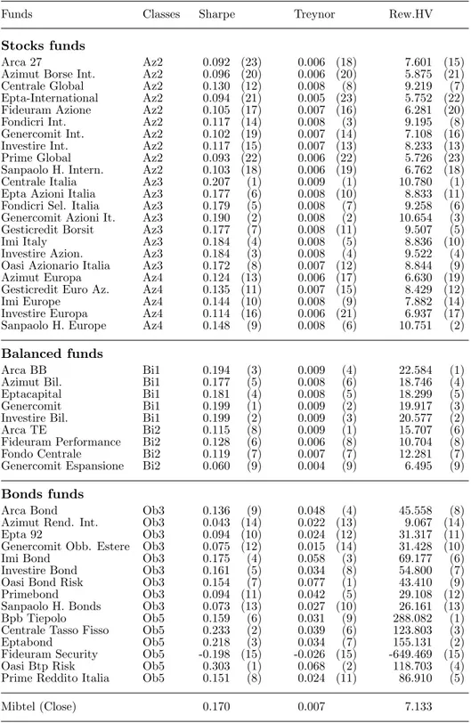 Table 2. Values of Sharpe, Treynor and reward to half-variance indexes. The relative ranking is given in brackets.