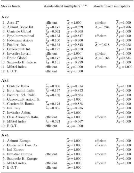 Table 3. Peer groups and relative composition of the benchmark portfolios for the diﬀerent classes of stocks funds in the model with 7 inputs (standard deviation and all the subscription and redemption costs)