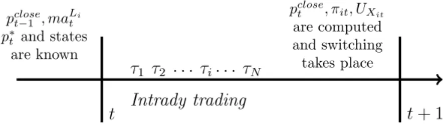 Figure 1. A schematic representation of the unfolding of a trading day in the model.