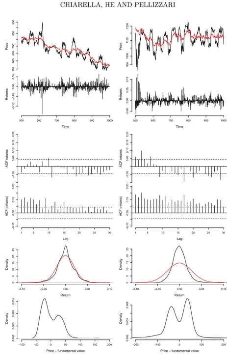 Figure 4. Some representative time series. From the top, the panels show the price and fundamental value;  re-turns; autocorrelation of raw and absolute rere-turns;  den-sity of returns (with a normal distribution with same mean and variance) and density o