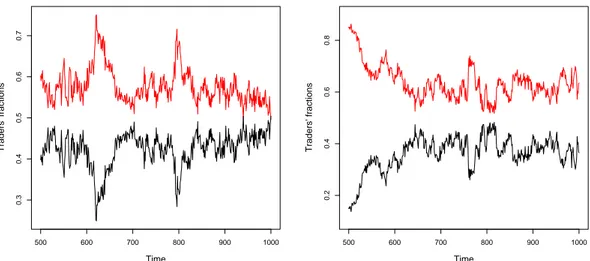 Figure 5. Evolution of the fraction of fundamentalist (black) and chartist (red) traders for the same time series depicted in Figure 4.