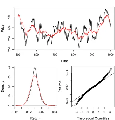 Figure 7. Price and fundamental value time series for one representative simulation obtained when ∆ = 0.0025