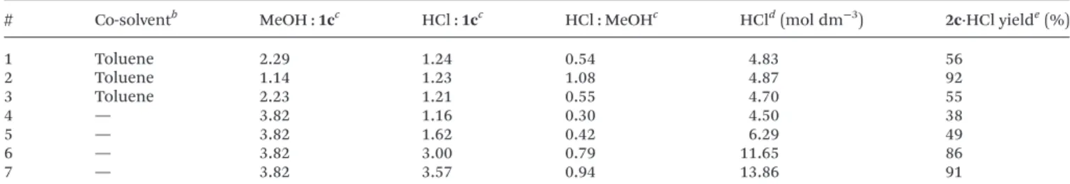 Table 3 The reaction of benzonitrile in the presence of di ﬀerent amounts of HCl and methanol a