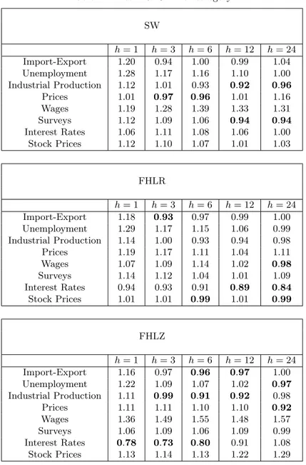 Table 4. Mean RMSFE for category. SW h = 1 h = 3 h = 6 h = 12 h = 24 Import-Export 1.20 0.94 1.00 0.99 1.04 Unemployment 1.28 1.17 1.16 1.10 1.00 Industrial Production 1.12 1.01 0.93 0.92 0.96 Prices 1.01 0.97 0.96 1.01 1.16 Wages 1.19 1.28 1.39 1.33 1.31 