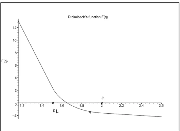Figure 1: Graph of Dinkelbach’s function.