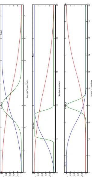 Figure 1: Membership functions associated to each input.