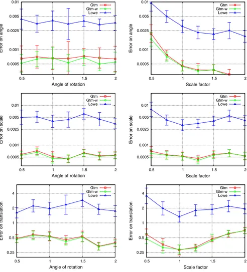 Fig. 8.3 Point pattern matching: error in the estimation of translation, scale and rotation as we