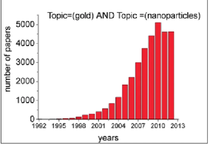 Figure 1. Papers on gold nanoparticles.