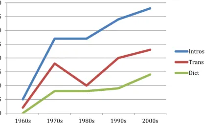 Figure 1. Dynamics of semiotics textbook publication during fi ve decades (fi rst editions only)