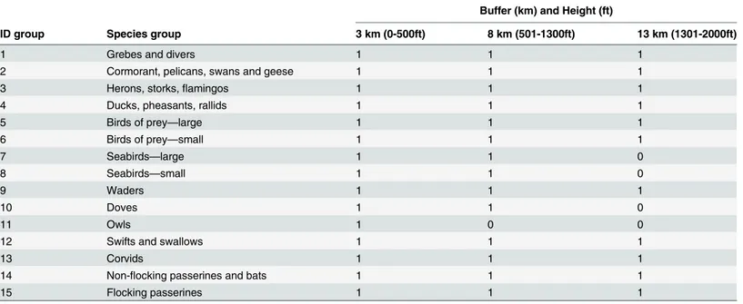 Table 1. Indicator variable I which determines whether or not the fifteen groups of species could reach the altitude at which aircraft fly when at 3, 8 and 13 km buffer from the runway.