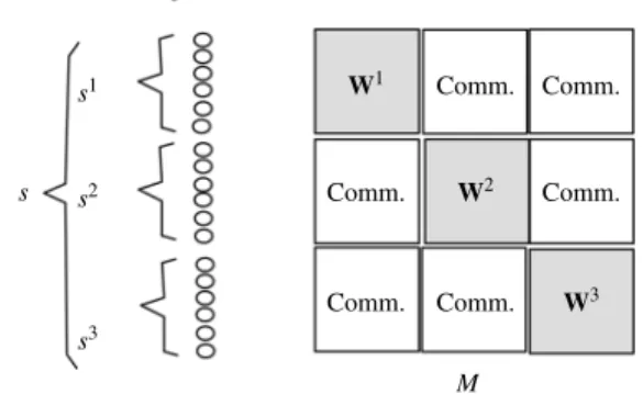 Figure 6 A Multiagent Neural Network s 1 W 1 W 2 M W 3Comm. Comm.Comm.Comm.Comm.Comm.ss2s3