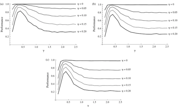 Figure 8 Incomplete Information 1.0(a) Performance 0.80.60.4 0.2  = 0.20 = 0.15 = 0.10 = 0.05 = 0 (b)Performance  = 0.20 = 0.15 = 0.10 = 0.05 = 0 1.0(c) Performance 0.80.60.4 0.2 0.5 1.0 1.5 2.0 2.5  = 0.20 = 0.15 = 0.10 = 0.05 = 00.51.01.52