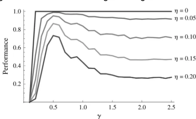 Figure 10 Turnover with Heterogeneous Agents 1.0 Performance 0.80.60.4 0.2 0.5 1.0 1.5 2.0 2.5  = 0.20 = 0.15 = 0.10 = 0.05 = 0 