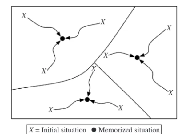 Figure 4 Basins of Attraction