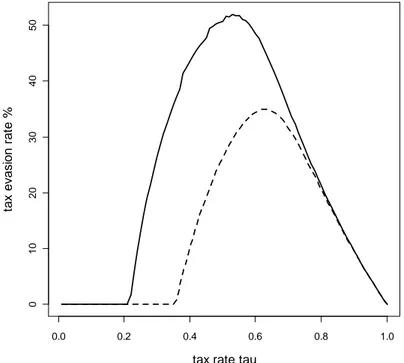 Figure 6 – Nash equilibrium tax evasion rate as function of tax rate 