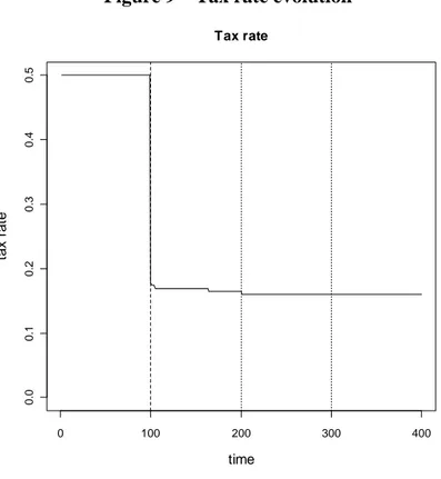 Figure 9 – Tax rate evolution 