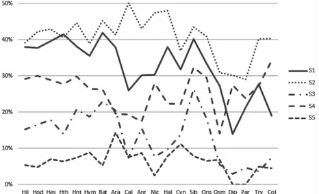 Figure 5 : Distribution of word boundaries in Aratus t=true, f=false, tw=true and ‘weighted’, fw=false and ‘weighted’