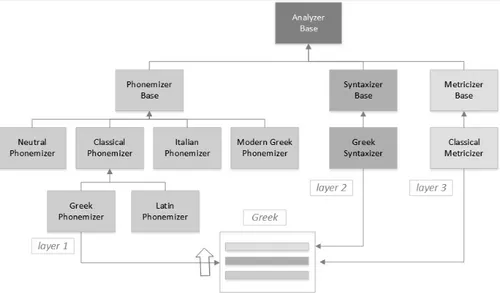 Figure 1 : Simplified diagram of Greek analyzers