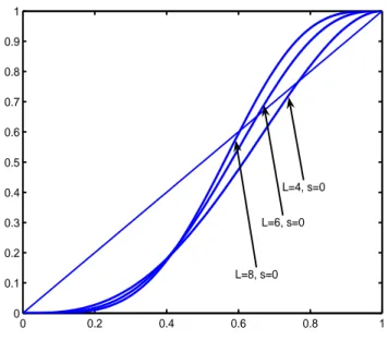 Figure 2: Galam’s formula (2) with 