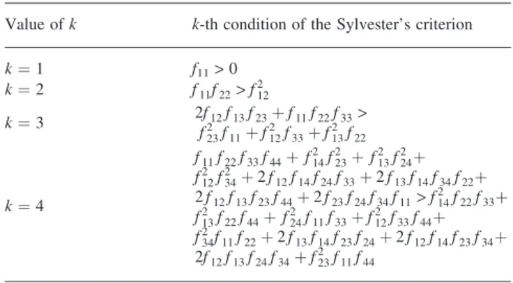 Table 1. The table explicitly shows the k-conditions of the Sylvester’s criterion (11)
