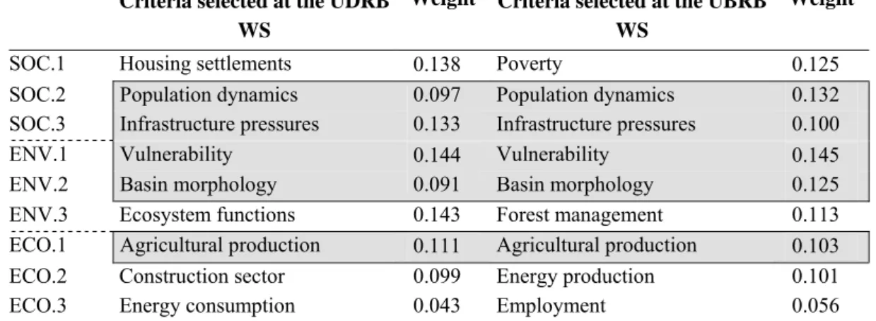 Table 1: Criteria selected by LAs from the Integrated Indicators Table 