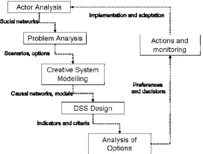 Figure 1: The NetSyMoD approach for participatory modelling and decision making (source:  Giupponi et al., 2008)