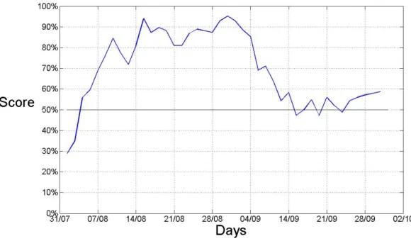 Figure 4: Score of a LSEW portfolio invested the 31/07/2009, at the closing, over the 42 following days