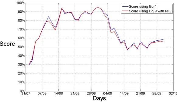 Figure 5: S t and ¯ S t of the LSEW portfolio γ invested the 31/07/2009, at the closing, over the 42 following trading