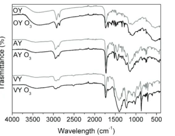 Figure 4. Comparison of yellow oil (OY), acrylic (AY) and vinyl (VY) paint films ATR-FTIR spectra  before and after ozone treatments (OY_O3, AY_O3, VY_O3)
