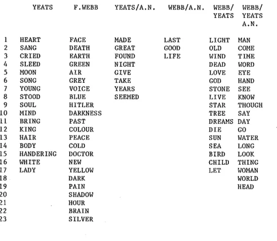 TABLE 10 : List of lexemes belonging to the three corpora examinated individually or in their combination.