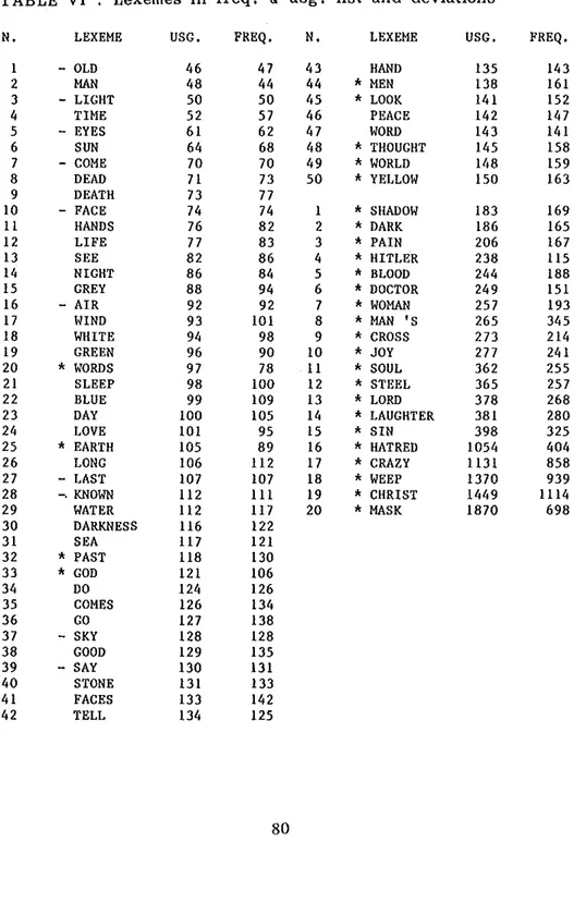 TABLE VI : Lexemes in freq. &amp; usg. list and devlations