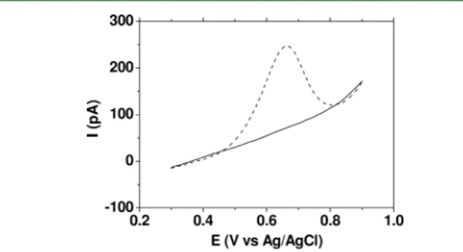 Figure 4. Plots obtained from ASV charge involved in the ASV peak ( ○ ) and consumption rate of NADPH (v) as determined by spectroﬂuorometry ( ● ) against [Hg 2+ ]