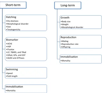 Fig. 1. Summary of Artemia short- and long-term toxicity tests.