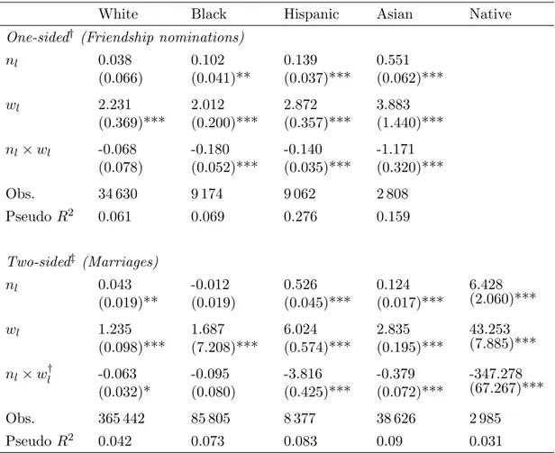 Table 1: Probit regression, one-sided and two-sided matching (outcome s ? ).