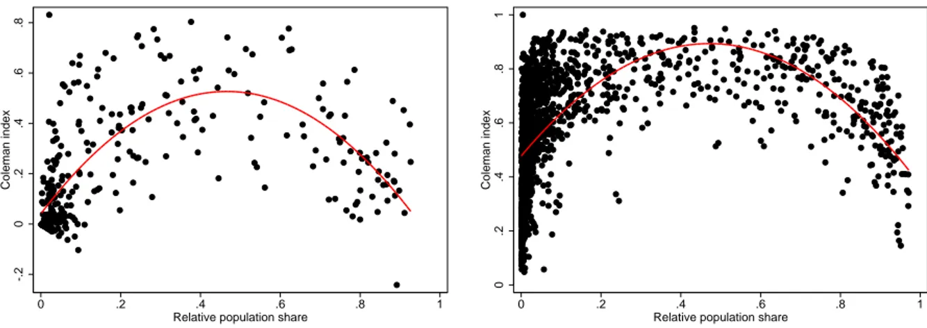 Figure 1: Coleman homophily index: Friendship nominations (left) and marriages (right).