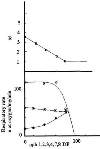 Fig. 5. Respiratory rates of mitochondria in the presence of vary- vary-ing amounts of 2,3,4,7,8 DF