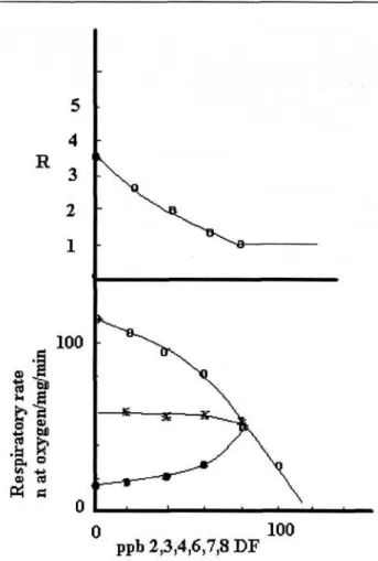 Fig. 6. Respiratory rates of mitochondria in the presence of vary- vary-ing amounts of 2,3,4,6,7,8 DF