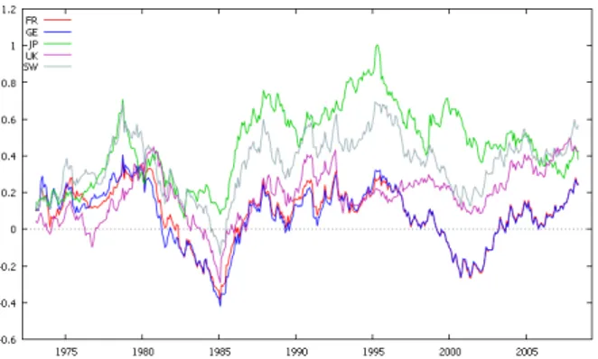 Figure 2: Time series plot of the normalised real exchange rates over the period from January 1973 to June 2008.