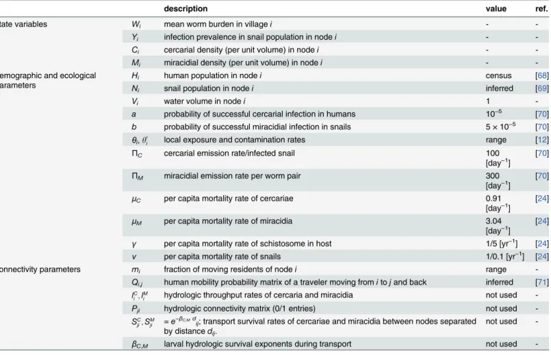 Table 1. Model parameter description and values used in analysis of intestinal schistosomiasis in Burkina Faso.
